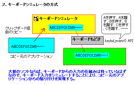 キーボードシミュレータによる方式ならば、キーボードにさえ対応していれば受け取り可能