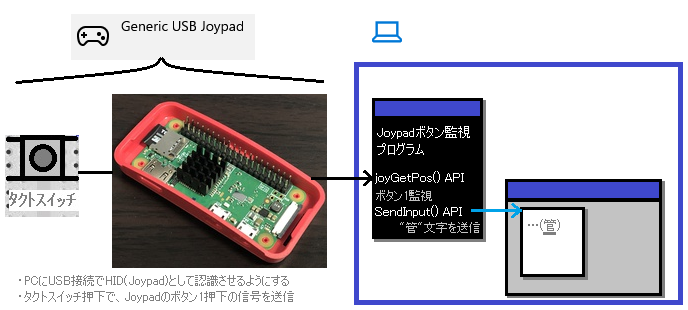 Raspberry Pi ZeroをJoypad化してSendInputで「管」の文字を送り込む構想