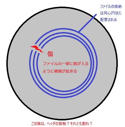 ハードディスクに傷が入るイメージ