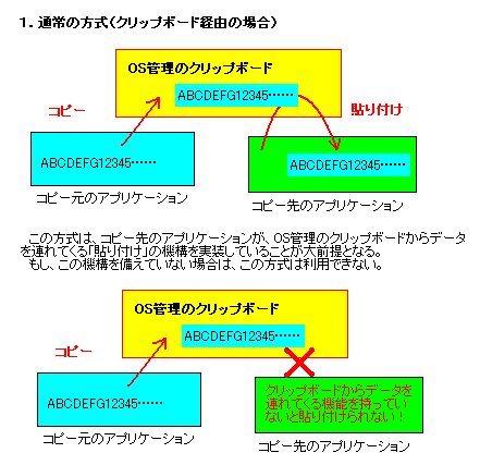 クリップボード経由による貼り付けは、受け取り側の対応が必要