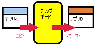 クリップボードを介したアプリケーション間通信