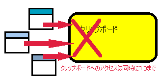 クリップボードにアクセスできるのは、同時に1つのアプリケーションまで