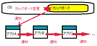 クリップボードチェインに登録されたアプリケーションが、登録順を遡るように変更通知を伝えていく