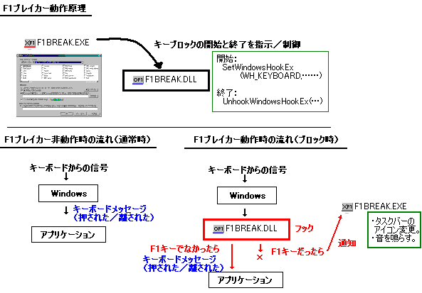 F1ブレイカーの動作原理