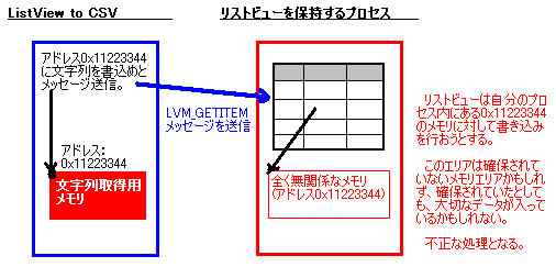 不正なメモリアクセスとなり、強制終了させられてしまう