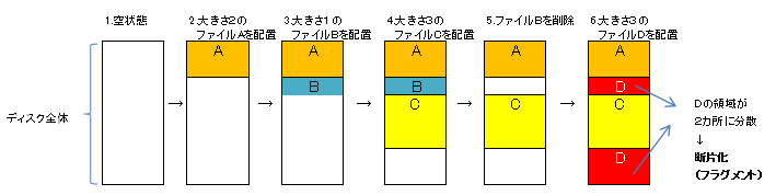 断片化が発生するまで